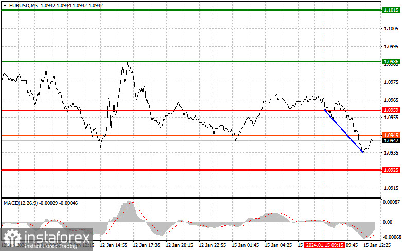  EURUSD: semplici consigli di trading per i trader principianti il 15 gennaio (sessione americana)