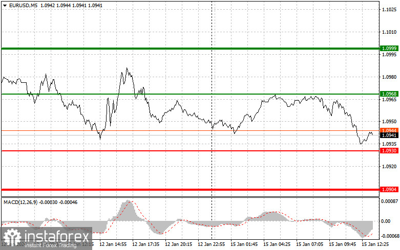  EURUSD: semplici consigli di trading per i trader principianti il 15 gennaio (sessione americana)