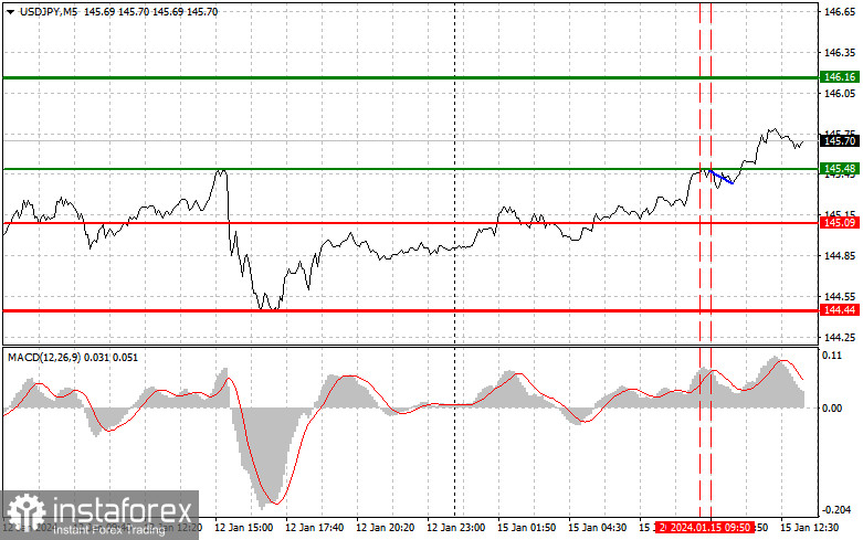  USDJPY: semplici consigli di trading per i trader principianti il 15 gennaio (sessione americana)