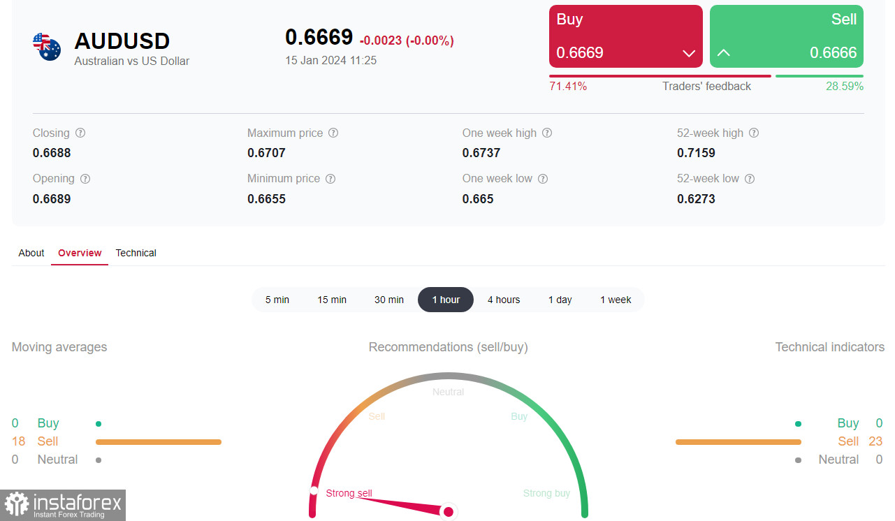 AUD/USD: ближайшие перспективы