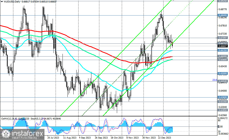 AUD/USD: ближайшие перспективы