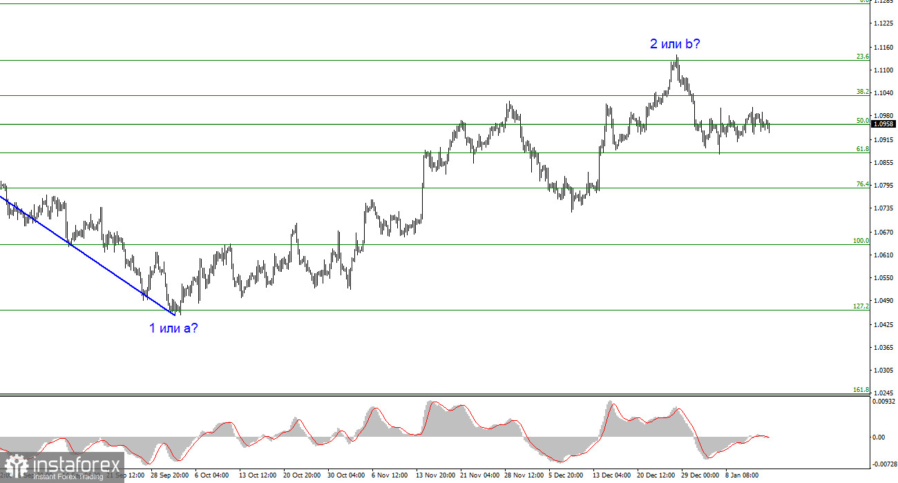 Анализ EUR/USD. 15 января. Производство падает, ВВП падает