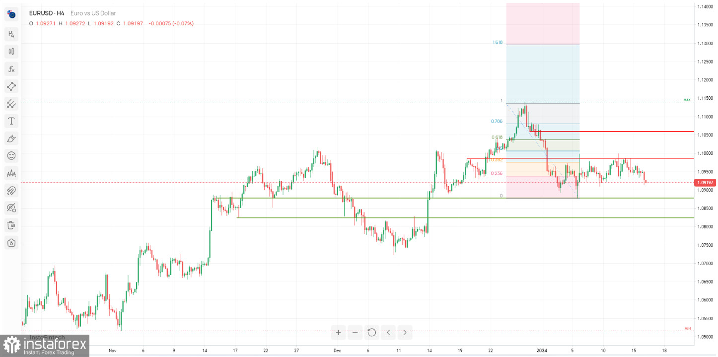 EUR/USD: ожидается усиление медвежьего импульса. Прогноз на 16 января 2024 