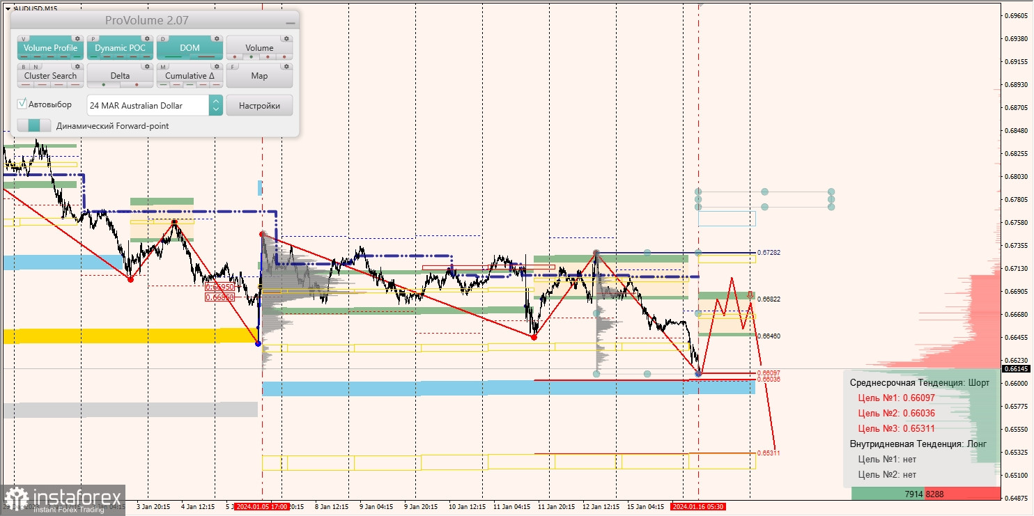 Маржинальные зоны и торговые идеи по AUD/USD, NZD/USD, USD/CAD (16.01.2024)