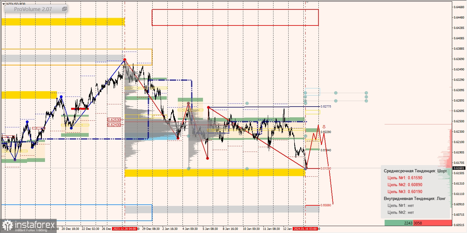 Маржинальные зоны и торговые идеи по AUD/USD, NZD/USD, USD/CAD (16.01.2024)