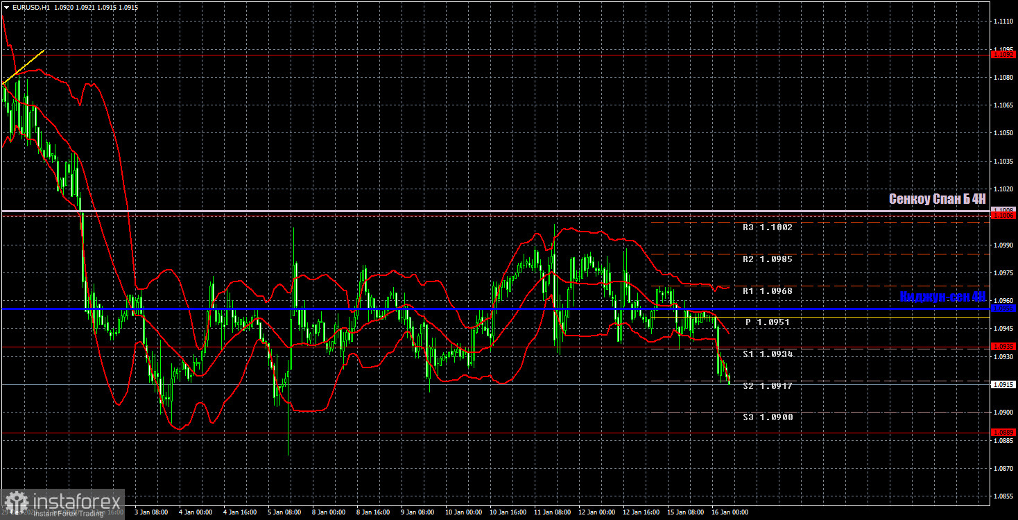 Торговые рекомендации и разбор сделок по EUR/USD на 16 января. Очередной кучный понедельник для евровалюты