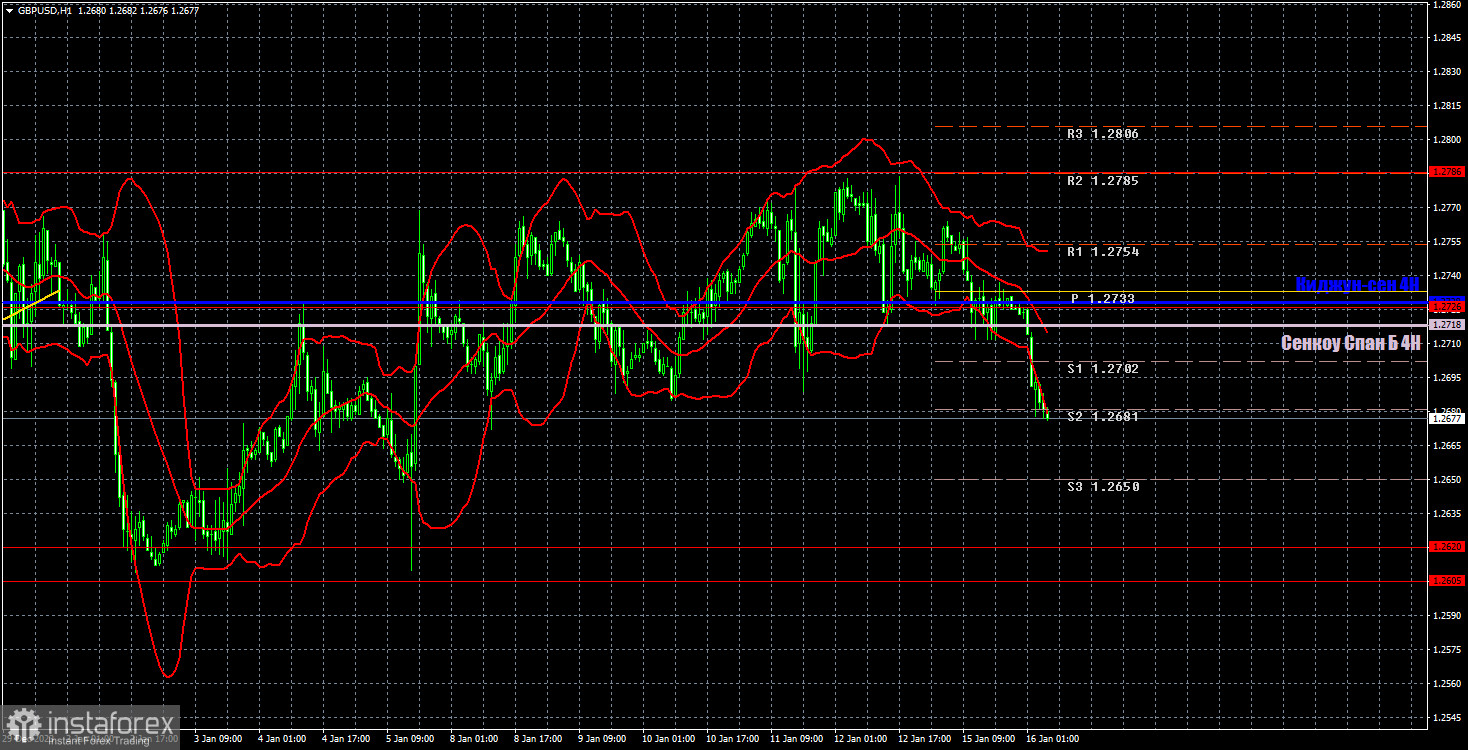 Торговые рекомендации и разбор сделок по GBP/USD на 16 января. Фунт стерлингов упал, но все равно остается в боковом канале