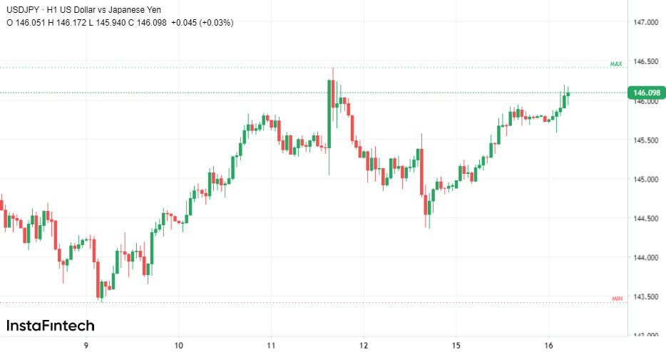 USD/JPY: ралли в самом разгаре