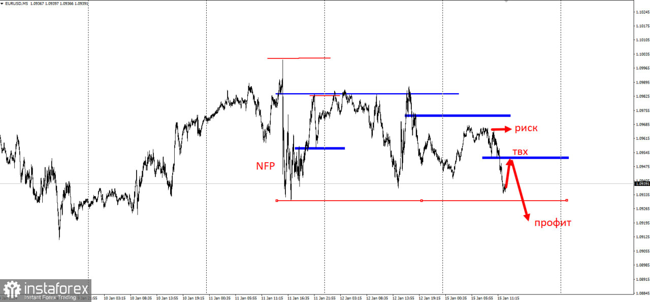 EURUSD - забирайте деньги! Отработка торговой идеи на понижение