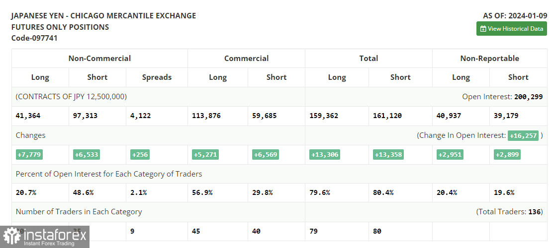  USD/JPY: plan para la sesión europea del 16 de enero. Informe COT del Commitment of Traders (análisis de las operaciones de ayer). El dólar sube aún más