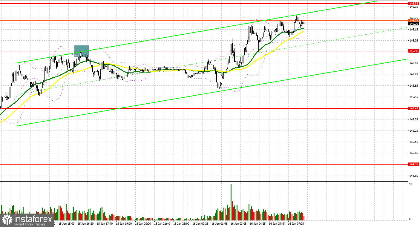  USD/JPY: plan para la sesión europea del 16 de enero. Informe COT del Commitment of Traders (análisis de las operaciones de ayer). El dólar sube aún más