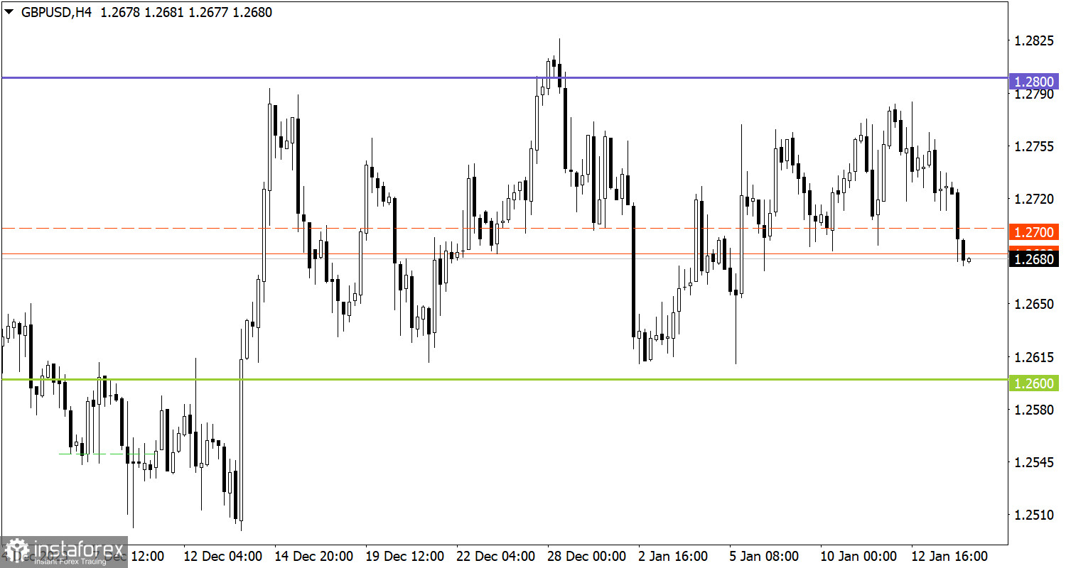  Studiamo e analizziamo, piano di trading per principianti: EUR/USD e GBP/USD il 16 gennaio 2024