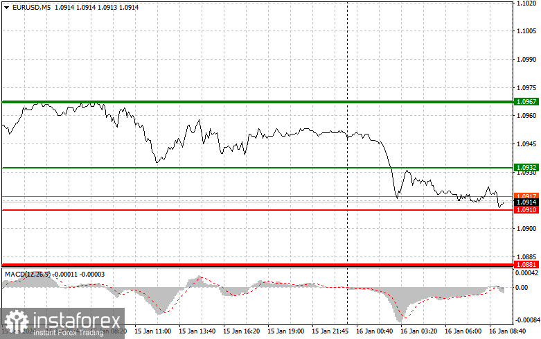 EUR/USD: Proste wskazówki dla początkujących traderów na 16 stycznia