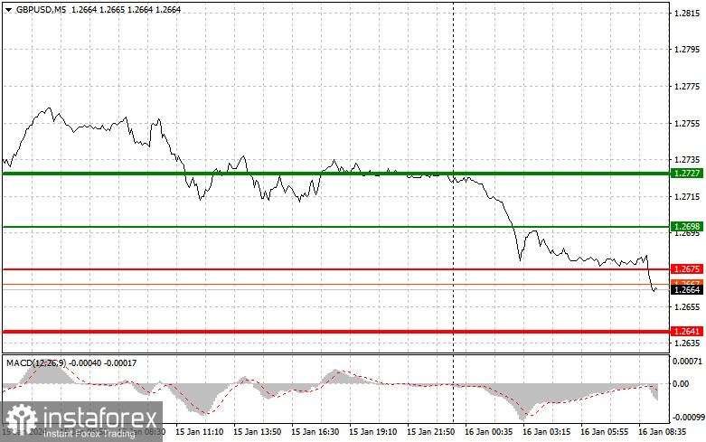  GBPUSD: semplici consigli di trading per i trader principianti il 16 gennaio. Analisi delle operazioni Forex di ieri