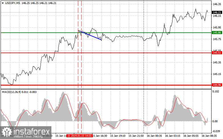  USDJPY: semplici consigli di trading per i trader principianti il 16 gennaio. Analisi delle operazioni Forex di ieri