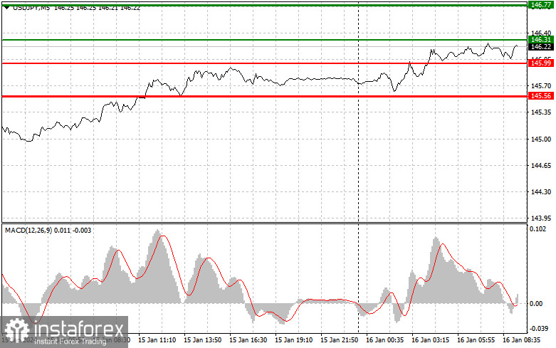  USDJPY: semplici consigli di trading per i trader principianti il 16 gennaio. Analisi delle operazioni Forex di ieri