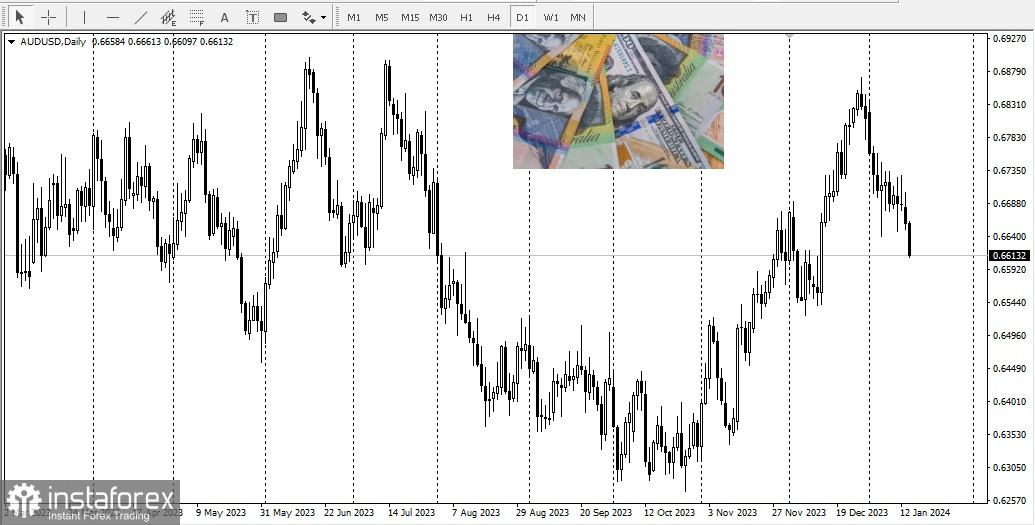 AUD/USD. Panoramica, analisi 