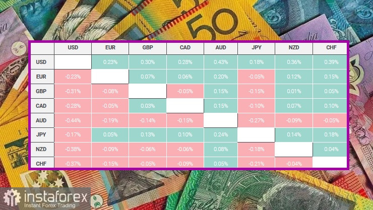 AUD/USD. Panoramica, analisi 