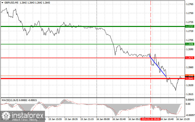  GBPUSD: semplici consigli di trading per i trader principianti il 16 gennaio (sessione americana)