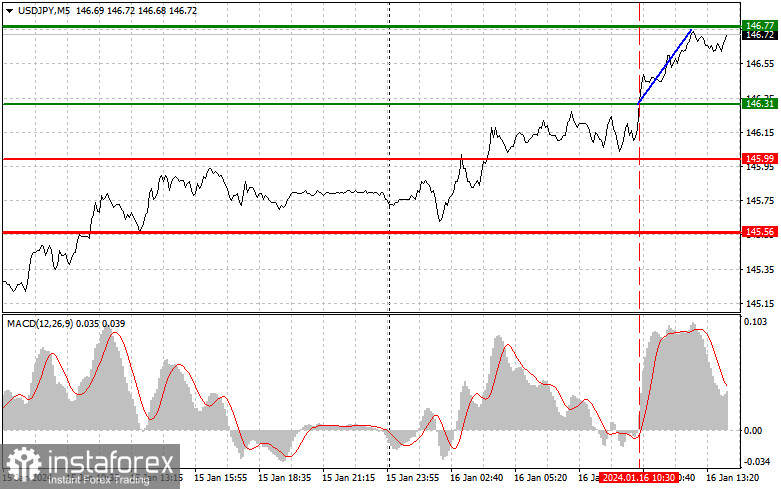  USDJPY: semplici consigli di trading per i trader principianti il 16 gennaio (sessione americana)