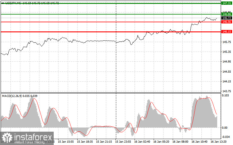  USDJPY: semplici consigli di trading per i trader principianti il 16 gennaio (sessione americana)