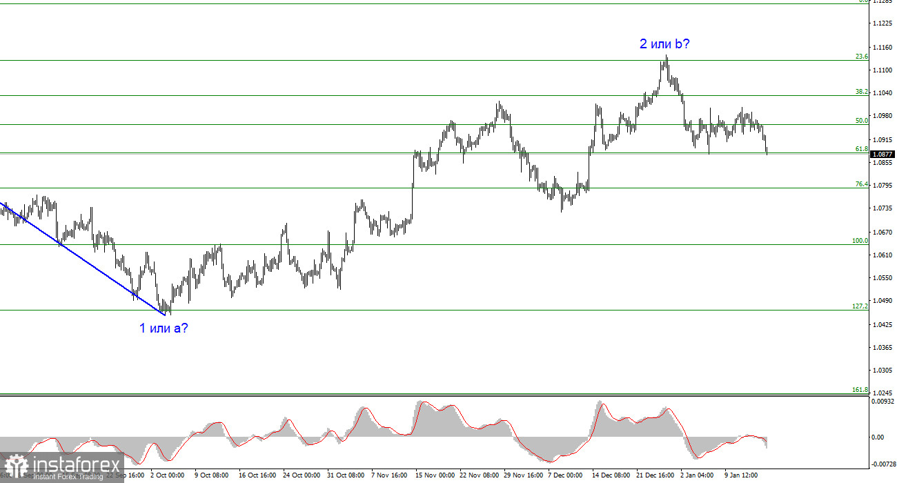 Анализ EUR/USD. 16 января. Инфляция в ЕС вновь разгоняется