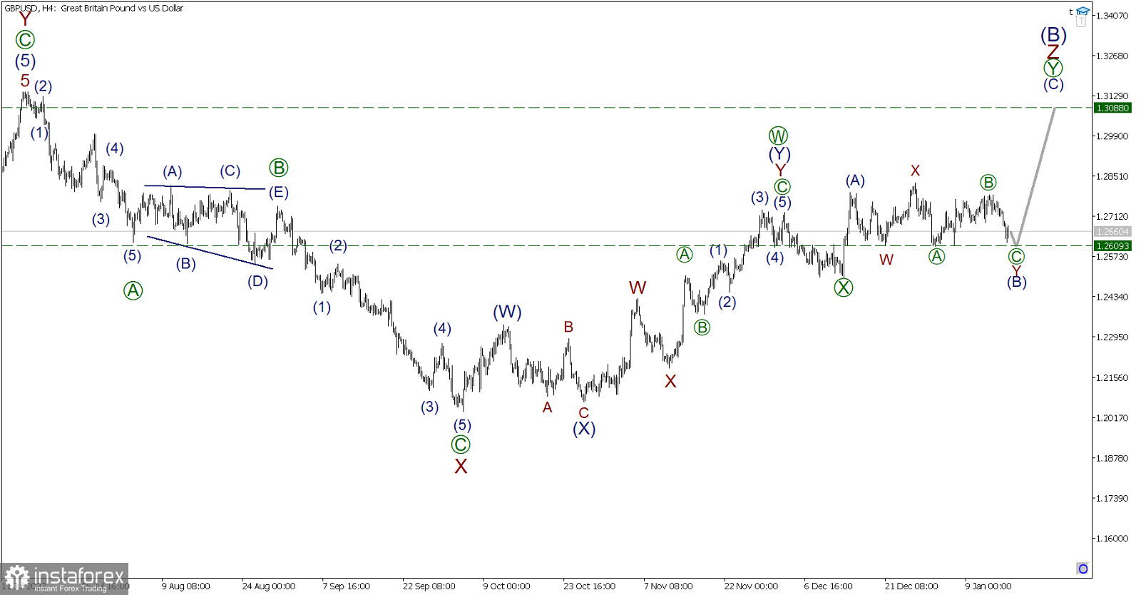 GBP/USD на 16 января. Фунт обновит предыдущий минимум! 