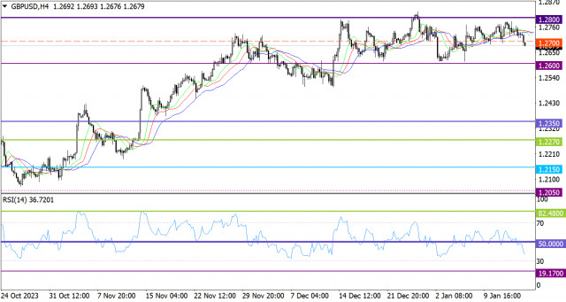 Prognoza rynkowa dla GBP/USD 16 stycznia 2024