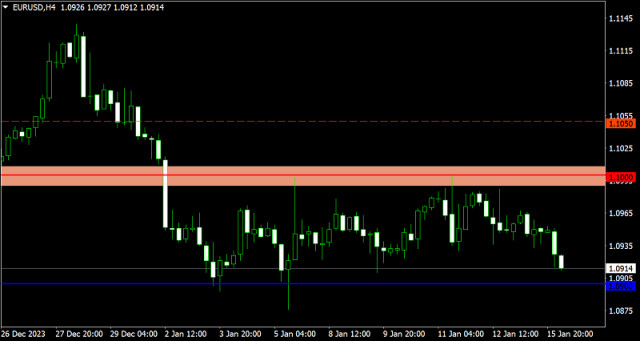 Plano de negociação para o EUR/USD e GBP/USD em 16 de janeiro.