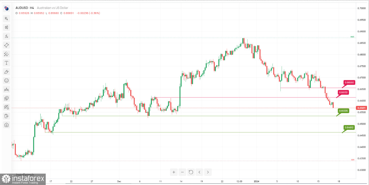 AUD/USD: ожидается усиление медвежьего импульса. Прогноз на 17 января 2024 