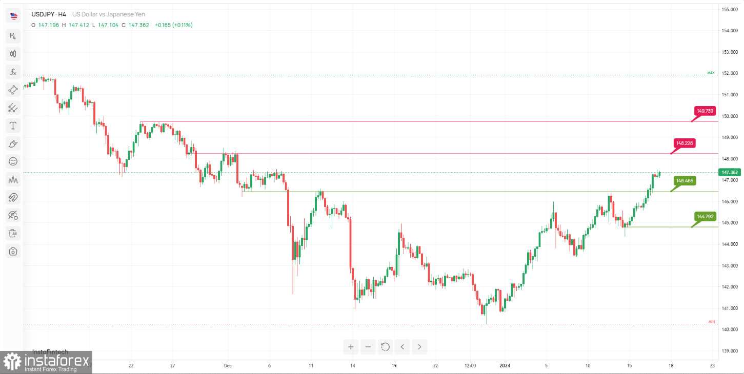 USD/JPY развивает бычий импульс. Прогноз на 17 января 2024 