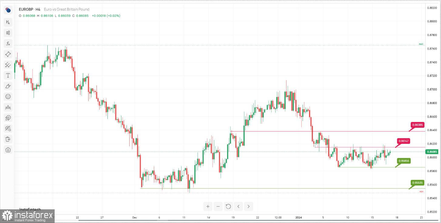 EUR/GBP торгуется в боковом канале. Прогноз на 17 января 2024 