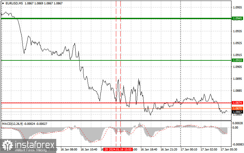  EURUSD: semplici consigli di trading per i trader principianti il 17 gennaio. Analisi delle operazioni Forex di ieri