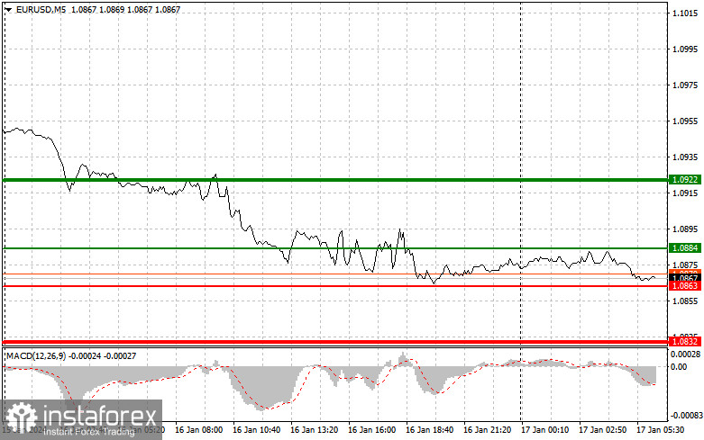  EURUSD: semplici consigli di trading per i trader principianti il 17 gennaio. Analisi delle operazioni Forex di ieri