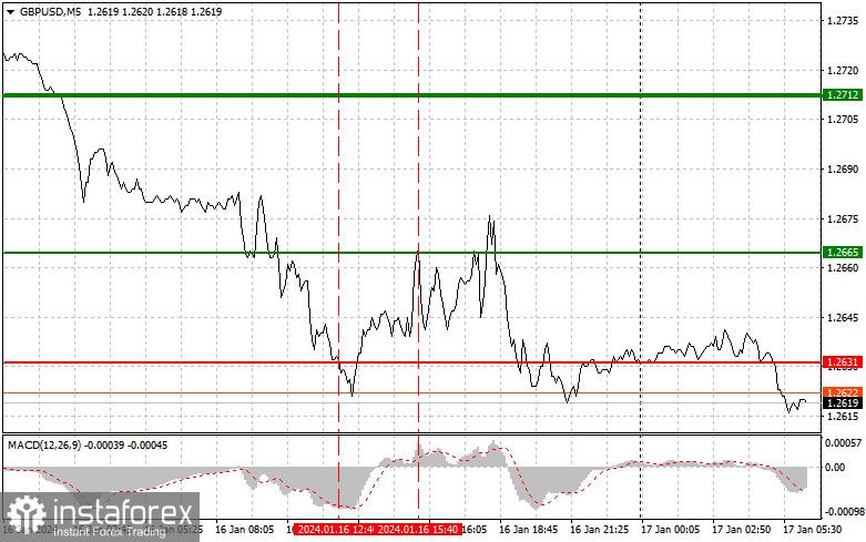  GBPUSD: consejos sencillos para principiantes para el 17 de enero. Análisis de las operaciones de divisas de ayer