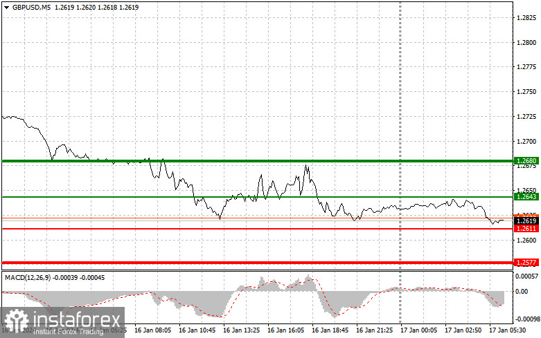  GBPUSD: consejos sencillos para principiantes para el 17 de enero. Análisis de las operaciones de divisas de ayer