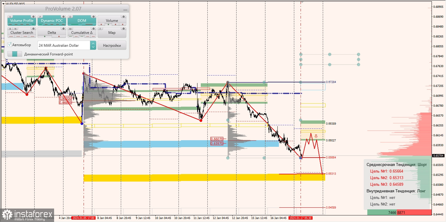 Маржинальные зоны и торговые идеи по AUD/USD, NZD/USD, USD/CAD (17.01.2024)