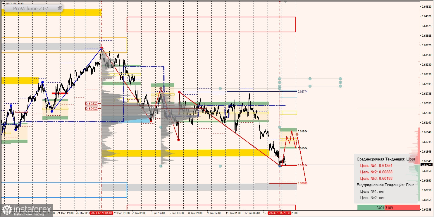 Маржинальные зоны и торговые идеи по AUD/USD, NZD/USD, USD/CAD (17.01.2024)