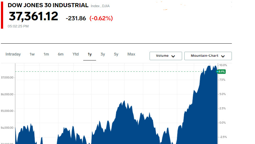 Martedì nero: Wall Street in ribasso con il calo di Boeing, Apple e settore bancario 