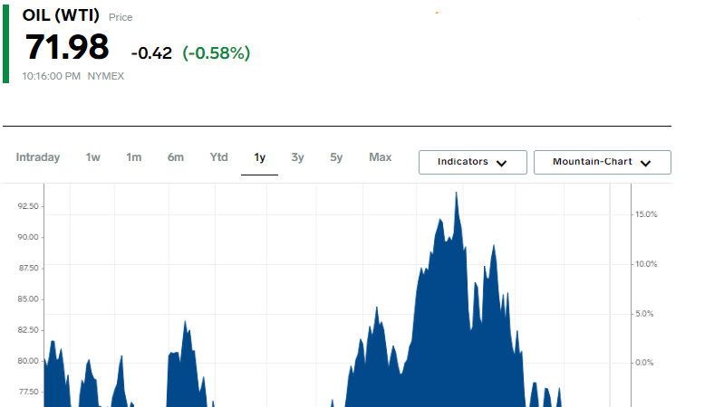 Petrolio: Brent in leggero rialzo, WTI in calo a causa delle tensioni nel Mar Rosso 