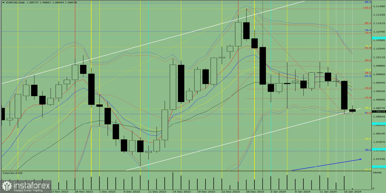 Индикаторный анализ. Дневной обзор на 17 января 2024 года по валютной паре EUR/USD