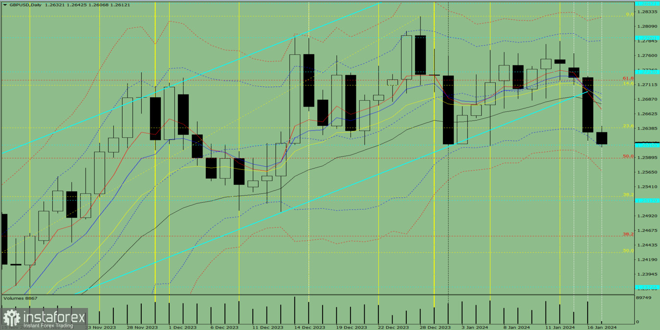 Индикаторный анализ. Дневной обзор на 17 января 2024 года по валютной паре GBP/USD