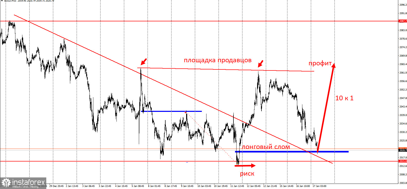 Торговая идея по GOLD с коротким стопом