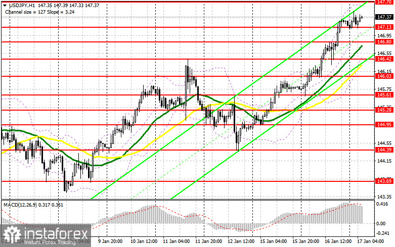 USD/JPY: план на европейскую сессию 17 января. Commitment of Traders COT отчеты (разбор вчерашних сделок). Есть ли смысл сейчас покупать йену