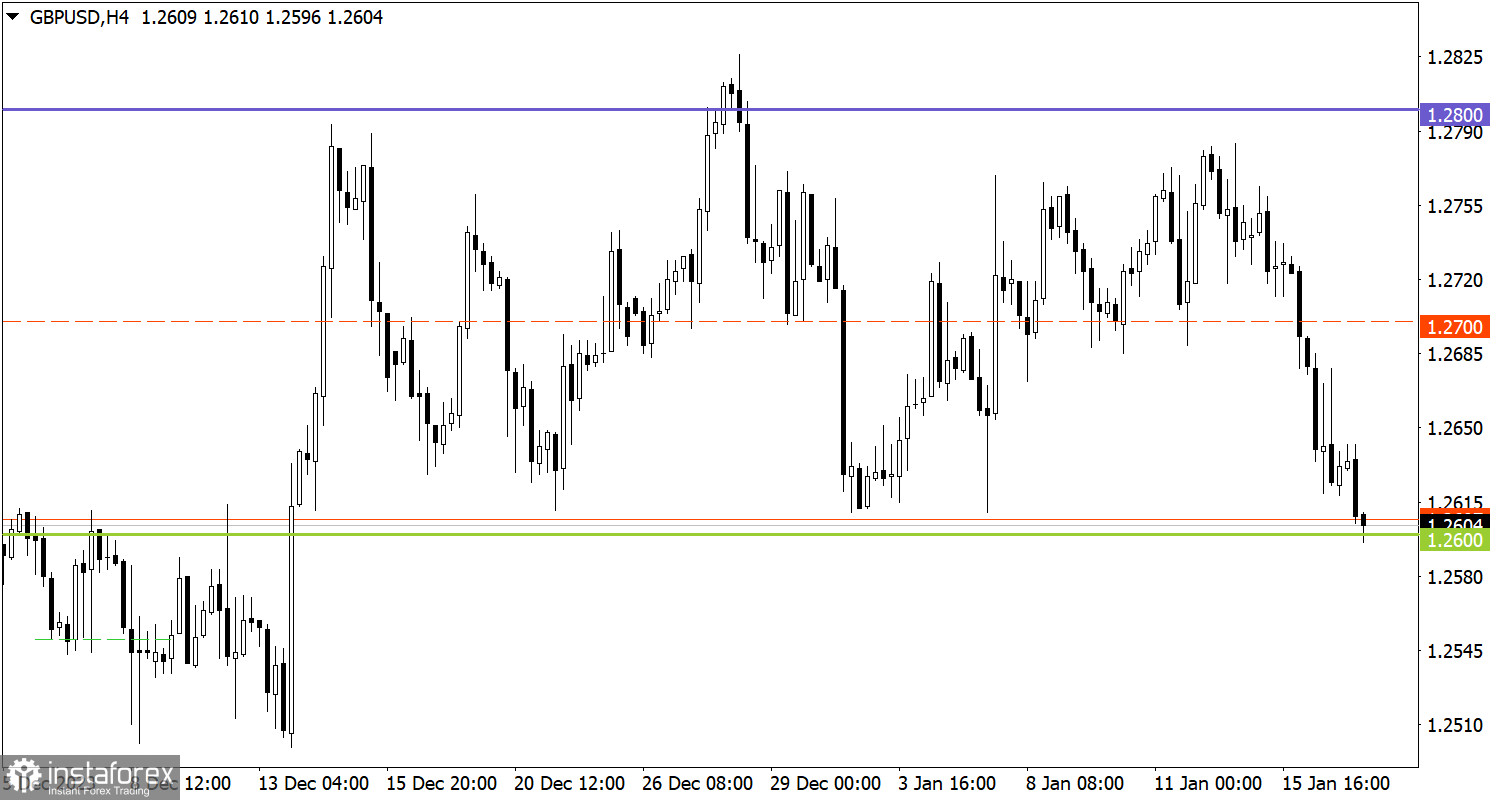  Studiamo e analizziamo, piano di trading per principianti: EUR/USD e GBP/USD il 17 gennaio 2024