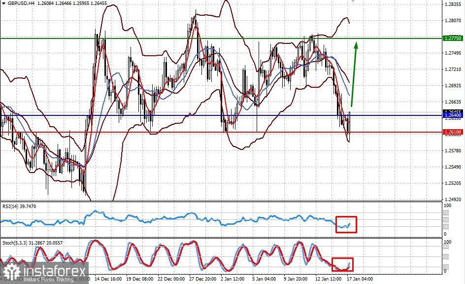  La Fed dovrà comunque iniziare a tagliare i tassi di interesse quest'anno (l'aumento dell'inflazione in Gran Bretagna e nell'Eurozona potrebbe spingere al rialzo EUR/USD e GBP/USD)