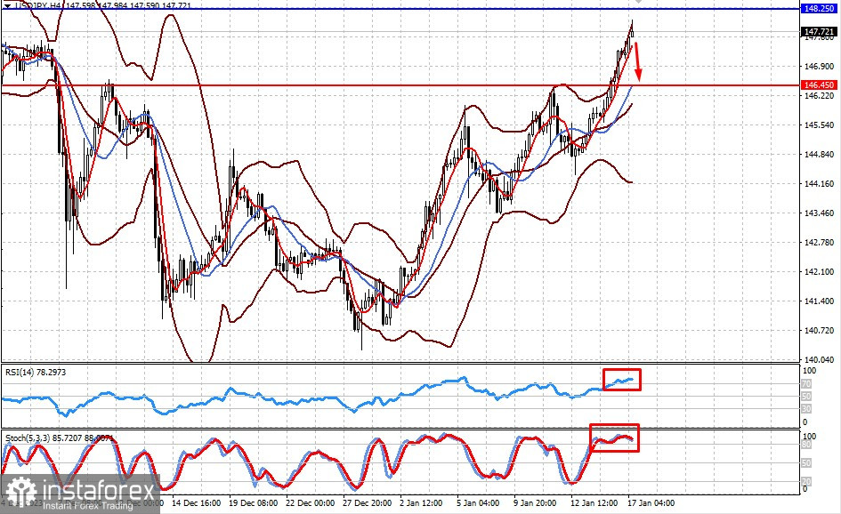 USD/JPY. Если ли у пары потенциал к росту? 