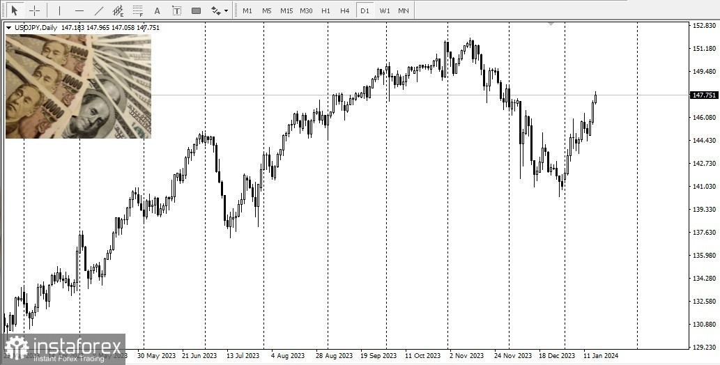 USD/JPY. Обзор, аналитика. Японская иена продолжает обесцениваться по отношению к доллару США