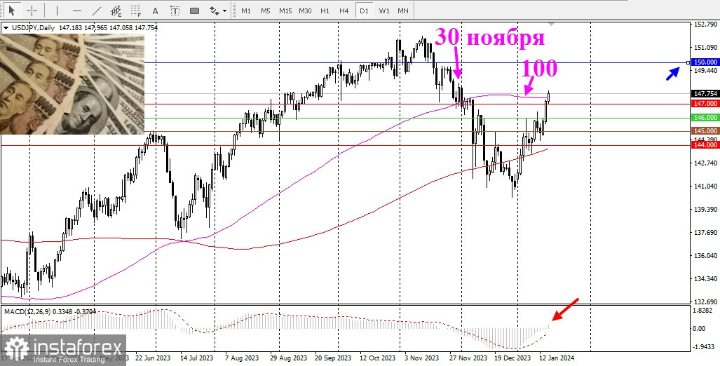 USD/JPY. Обзор, аналитика. Японская иена продолжает обесцениваться по отношению к доллару США