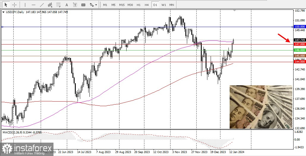 USD/JPY. Обзор, аналитика. Японская иена продолжает обесцениваться по отношению к доллару США